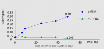 800+CADR只是起步，新頤小白PRO帶來革命性的空凈體驗