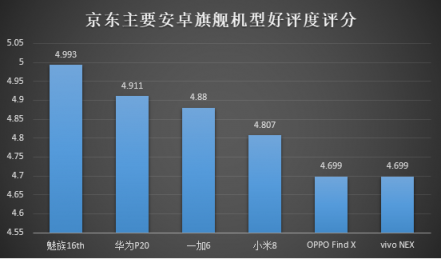 京東內(nèi)部數(shù)據(jù)流出：魅族16th或成為最大贏家？