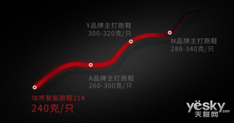 原來鞋也可以很智能，咕咚智能跑鞋21K體驗(yàn)評測