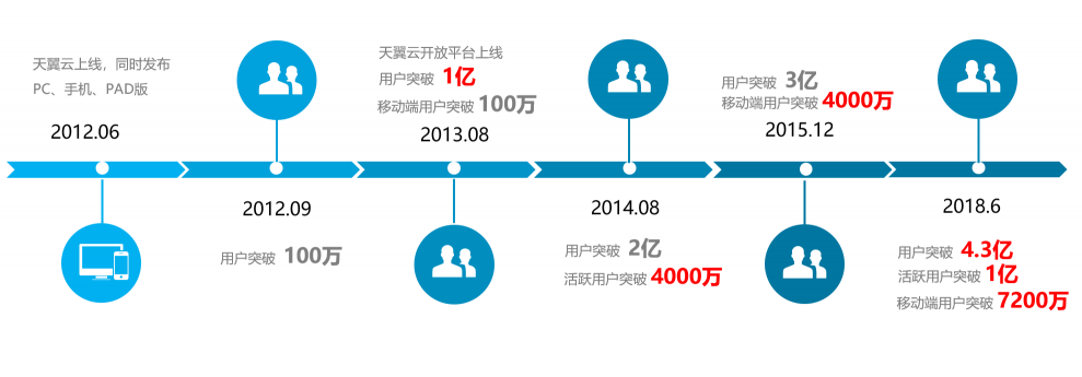 天翼云盤7.0新體驗(yàn)：極速安全、智能賦能
