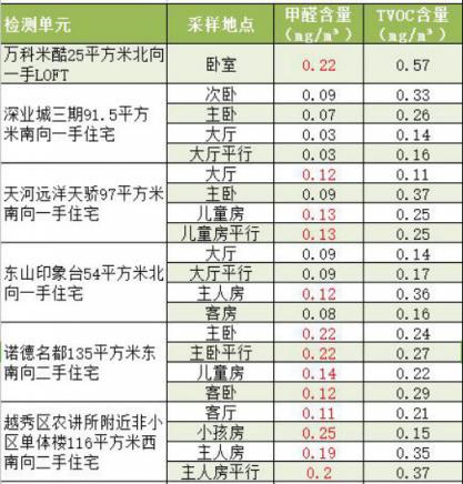 防甲醛超標(biāo)應(yīng)應(yīng)選高環(huán)保標(biāo)準(zhǔn)產(chǎn)品、加強(qiáng)通風(fēng)換氣
