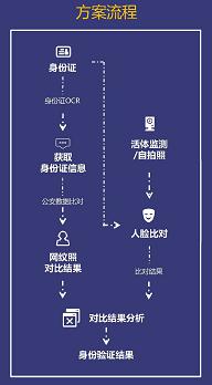 思圖場景身份核驗解決方案，互金安全首道穩(wěn)定防線