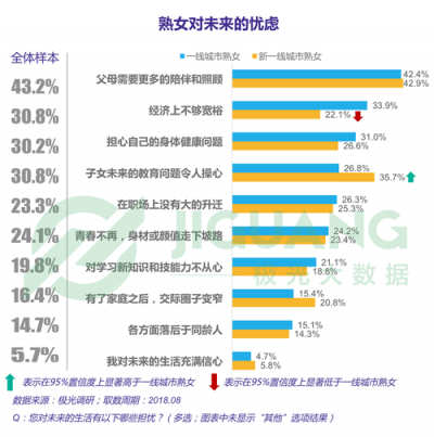 極光大數(shù)據(jù)：“她經(jīng)濟”時代崛起，熟女們的婚姻消費觀都發(fā)生什么改變？