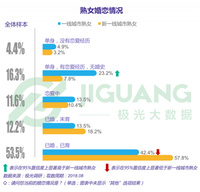 極光大數(shù)據(jù)：“她經(jīng)濟”時代崛起，熟女們的婚姻消費觀都發(fā)生什么改變？