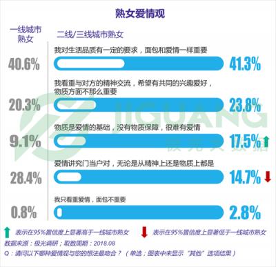 極光大數(shù)據(jù)：“她經(jīng)濟”時代崛起，熟女們的婚姻消費觀都發(fā)生什么改變？