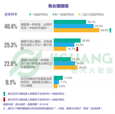 極光大數(shù)據(jù)：“她經(jīng)濟”時代崛起，熟女們的婚姻消費觀都發(fā)生什么改變？