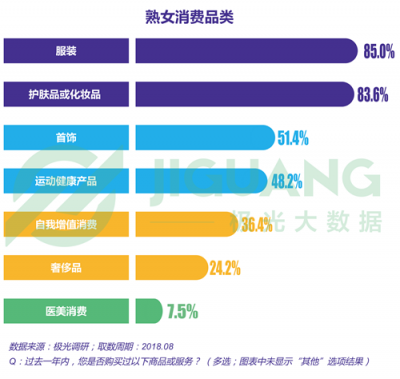 極光大數(shù)據(jù)：“她經(jīng)濟”時代崛起，熟女們的婚姻消費觀都發(fā)生什么改變？