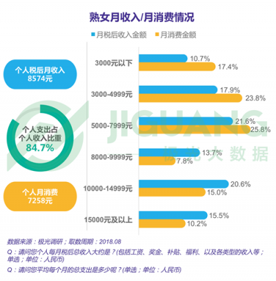 極光大數(shù)據(jù)：“她經(jīng)濟”時代崛起，熟女們的婚姻消費觀都發(fā)生什么改變？