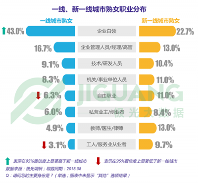 極光大數(shù)據(jù)：“她經(jīng)濟”時代崛起，熟女們的婚姻消費觀都發(fā)生什么改變？