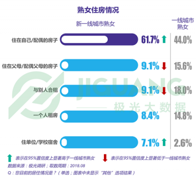 極光大數(shù)據(jù)：“她經(jīng)濟”時代崛起，熟女們的婚姻消費觀都發(fā)生什么改變？
