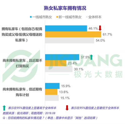 極光大數(shù)據(jù)：“她經(jīng)濟”時代崛起，熟女們的婚姻消費觀都發(fā)生什么改變？