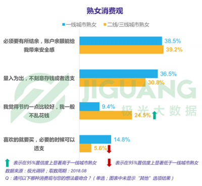 極光大數(shù)據(jù)：“她經(jīng)濟”時代崛起，熟女們的婚姻消費觀都發(fā)生什么改變？