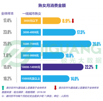 極光大數(shù)據(jù)：“她經(jīng)濟”時代崛起，熟女們的婚姻消費觀都發(fā)生什么改變？