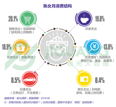 極光大數(shù)據(jù)：“她經(jīng)濟”時代崛起，熟女們的婚姻消費觀都發(fā)生什么改變？