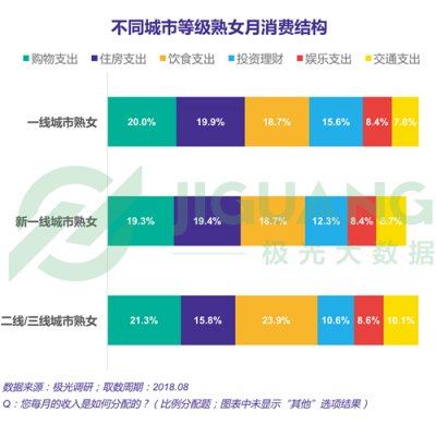 極光大數(shù)據(jù)：“她經(jīng)濟”時代崛起，熟女們的婚姻消費觀都發(fā)生什么改變？