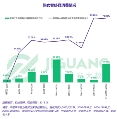極光大數(shù)據(jù)：“她經(jīng)濟”時代崛起，熟女們的婚姻消費觀都發(fā)生什么改變？