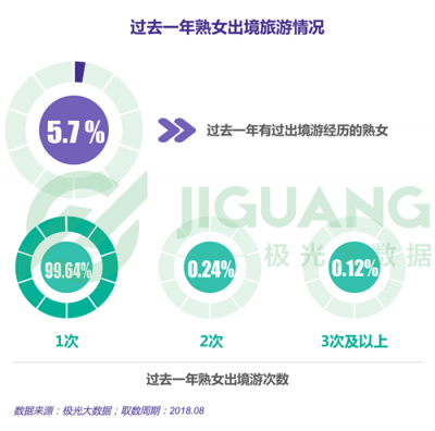 極光大數(shù)據(jù)：“她經(jīng)濟”時代崛起，熟女們的婚姻消費觀都發(fā)生什么改變？