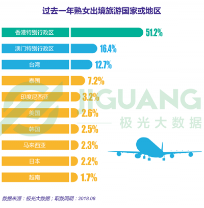 極光大數(shù)據(jù)：“她經(jīng)濟”時代崛起，熟女們的婚姻消費觀都發(fā)生什么改變？