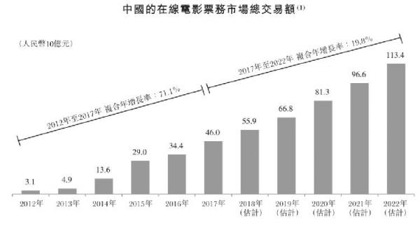 貓眼赴港IPO,瞄準(zhǔn)3萬(wàn)億娛樂(lè)市場(chǎng)拓展更大空間