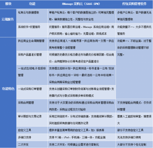 8Manage 采購(gòu)云上新，電子采購(gòu)管理與眾不同！