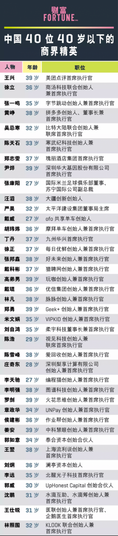 脈脈創(chuàng)始人林凡入選《財(cái)富》2018年中國40位40歲以下商界精英榜單