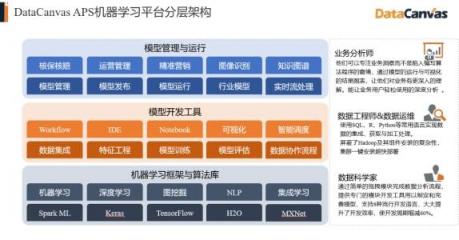 對標(biāo)Alteryx，覆蓋90%的銀行客戶，DataCanvas為企業(yè)提供數(shù)據(jù)科學(xué)平臺