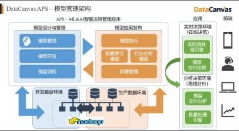 對標(biāo)Alteryx，覆蓋90%的銀行客戶，DataCanvas為企業(yè)提供數(shù)據(jù)科學(xué)平臺