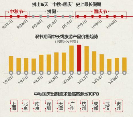 途?！?018中秋國慶旅游消費意愿報告》：西北連線延續(xù)暑期熱度 “春游”南半球受歡迎