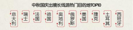 途?！?018中秋國慶旅游消費意愿報告》：西北連線延續(xù)暑期熱度 “春游”南半球受歡迎