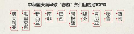 途?！?018中秋國慶旅游消費意愿報告》：西北連線延續(xù)暑期熱度 “春游”南半球受歡迎