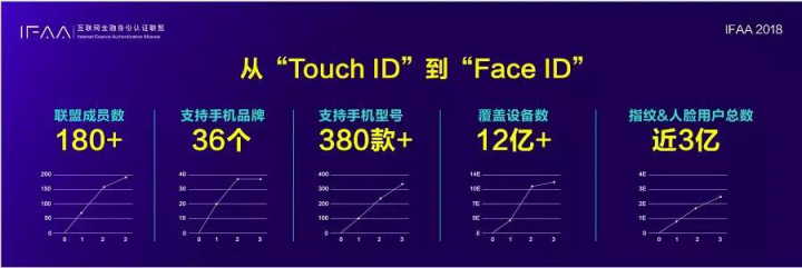 IFAA2018年度大會落幕，奧比中光榮膺3D安全人臉技術(shù)先鋒獎