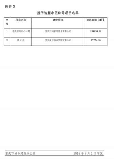 嘟嘟攜手華茂喜提智慧小區(qū)頭銜！重慶全市僅6個(gè)項(xiàng)目獲批