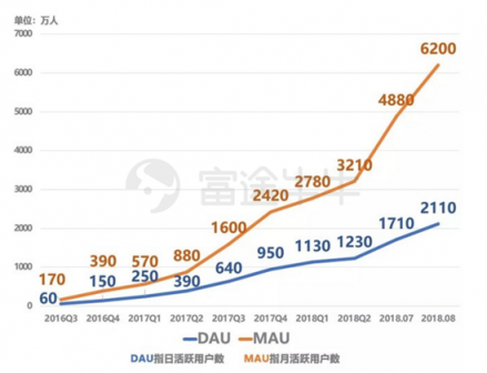 富途證券：趣頭條暴漲190%和蔚來汽車百億市值的背后是什么？