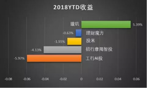 智能投顧在中國真的水土不服嗎？