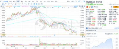 大市尋底 創(chuàng)業(yè)板最可能成為反彈先鋒？