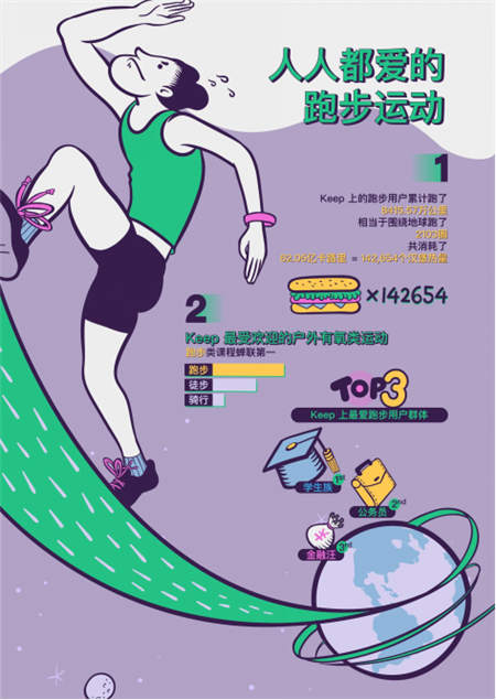 Keep發(fā)布跑步用戶圖鑒：鴨梨山大的城市青年，習(xí)慣晚上不睡去跑步