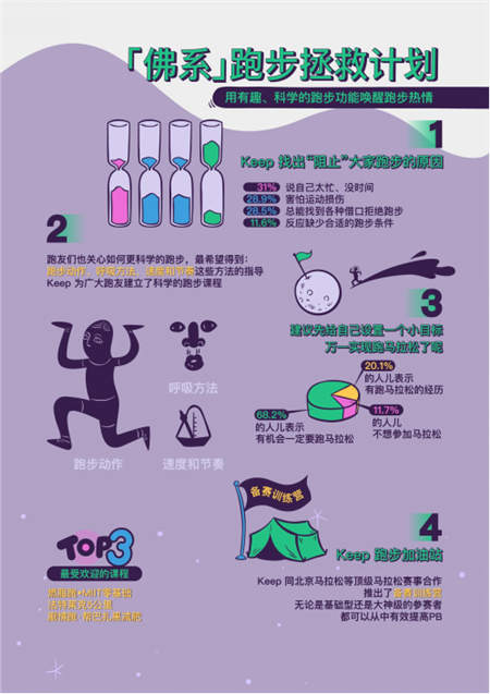 Keep發(fā)布跑步用戶圖鑒：鴨梨山大的城市青年，習(xí)慣晚上不睡去跑步