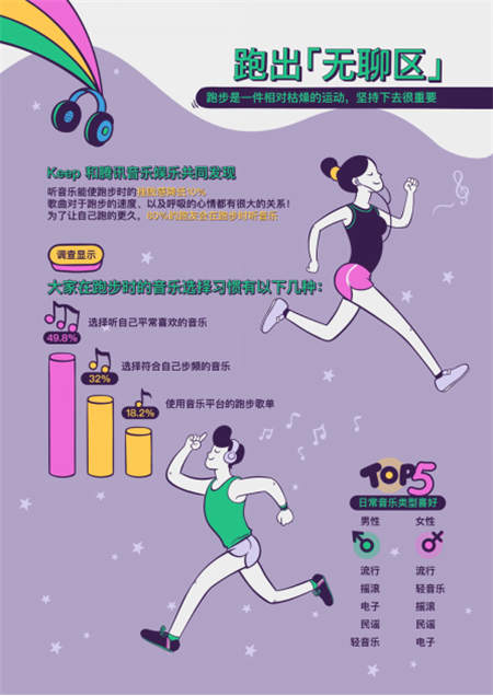 Keep發(fā)布跑步用戶圖鑒：鴨梨山大的城市青年，習(xí)慣晚上不睡去跑步