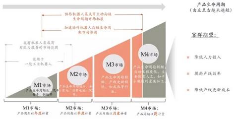 【專訪】協(xié)作機(jī)器人與柔性制造下短生命周期市場(chǎng)的共生 ——專訪節(jié)卡機(jī)器人聯(lián)合創(chuàng)始人王家鵬
