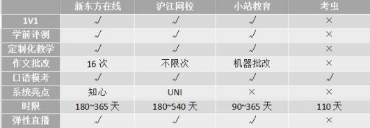 沖刺雅思6.5！新東方、滬江、小站、考蟲哪家強(qiáng)？