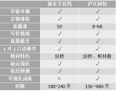 沖刺雅思6.5！新東方、滬江、小站、考蟲哪家強(qiáng)？