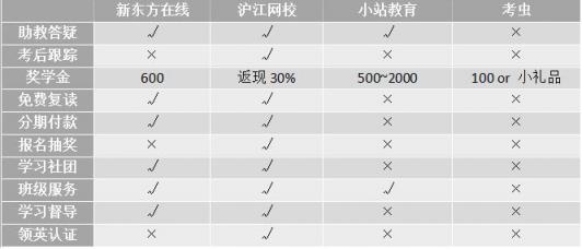 沖刺雅思6.5！新東方、滬江、小站、考蟲哪家強(qiáng)？