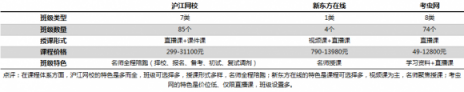 在線考研哪家強(qiáng)？滬江網(wǎng)校VS新東方在線VS考蟲網(wǎng)