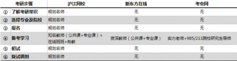 在線考研哪家強(qiáng)？滬江網(wǎng)校VS新東方在線VS考蟲網(wǎng)