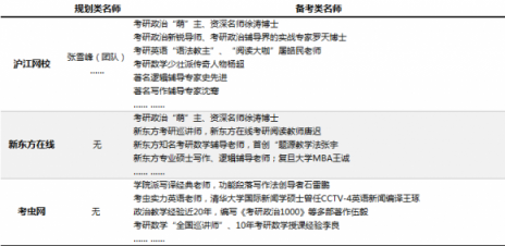 在線考研哪家強(qiáng)？滬江網(wǎng)校VS新東方在線VS考蟲網(wǎng)