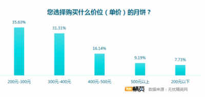 無(wú)憂(yōu)精英網(wǎng)發(fā)布月餅消費(fèi)調(diào)查，快遞成送月餅首選