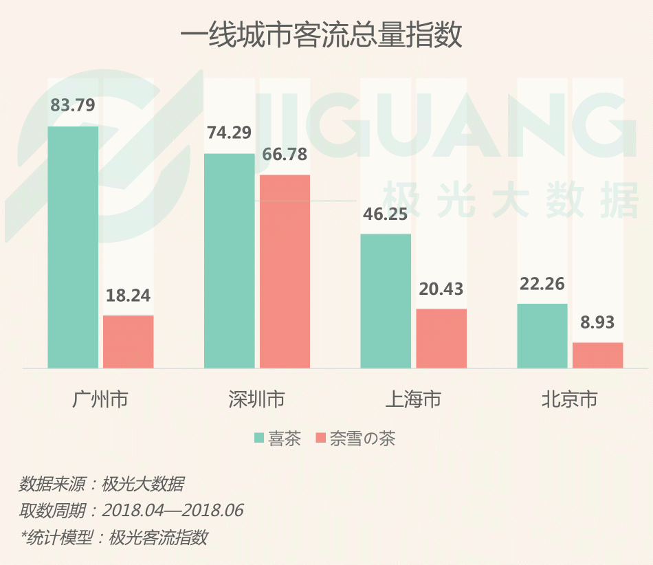 極光大數(shù)據(jù)：圈粉無數(shù)的喜茶與奈雪，到底撩撥了誰的心？