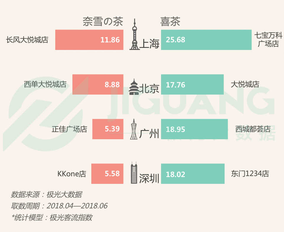極光大數(shù)據(jù)：圈粉無數(shù)的喜茶與奈雪，到底撩撥了誰的心？