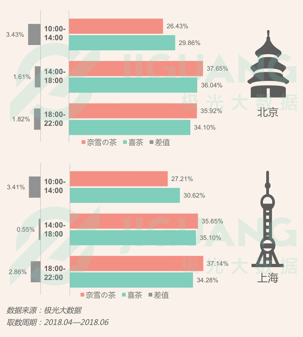 極光大數(shù)據(jù)：圈粉無數(shù)的喜茶與奈雪，到底撩撥了誰的心？