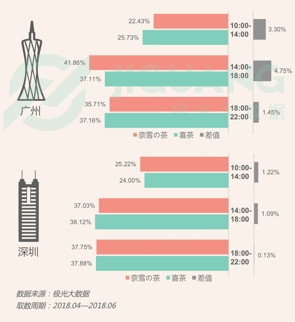 極光大數(shù)據(jù)：圈粉無數(shù)的喜茶與奈雪，到底撩撥了誰的心？